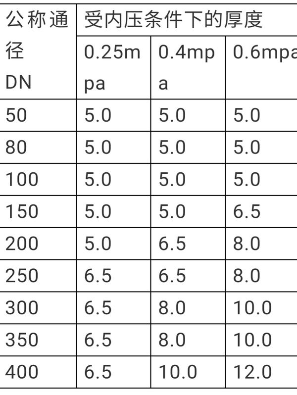 玻璃钢管多种型号 玻璃钢管多种型号